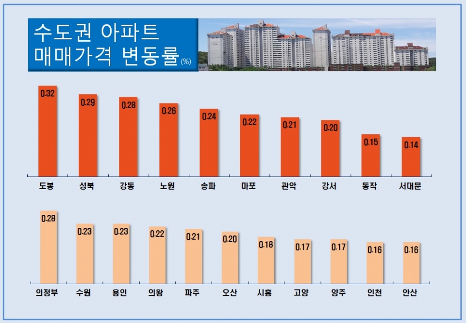 2월 셋째 주 수도권 주요지역 아파트 매매가격 상승률. 자료:부동산114