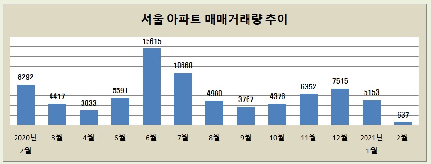 * 2월 거래량은 22일 현재. 단위는 건수. 자료:서울부동산정보광장