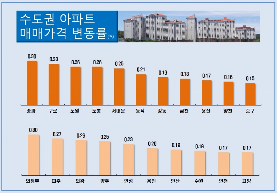 2월 마지막 주 수도권 주요지역 아파트값 변동률. 자료:부동산114