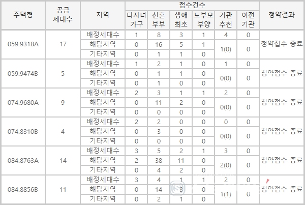 ◇'e편한세상 울산역 어반스퀘어' 특별공급 청약접수 결과.