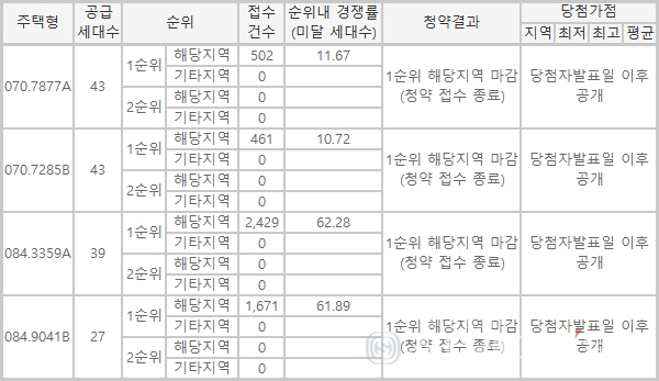 ◇'광천 힐스테이트' 일반공급 1순위 청약접수 결과.