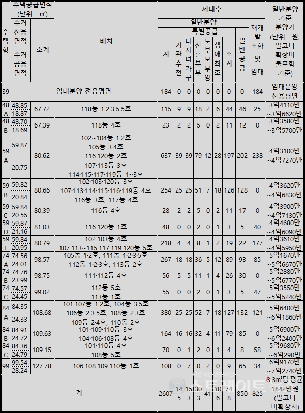 ◇'북수원자이 렉스비아' 주택형 및 분양가. (정리=이준혁 기자)