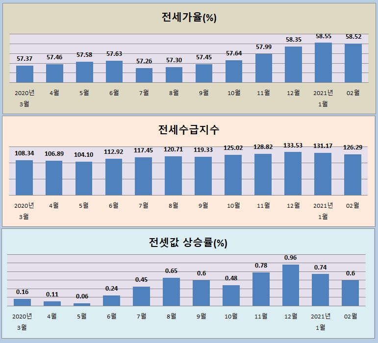 서울 아파트 전세가율과 수급지수, 상승률. 자료:한국부동산원