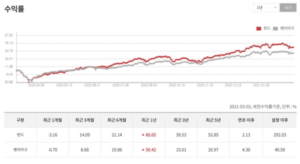 삼성자산운용 중소형 포커스펀드는 지난 2007년 9월 10일 설정 이후 간판 매니저인 민수아 상무가 매니저 변경 없이 꾸준한 수익률을 이어오고 있다. 출처(삼성자산운용 홈페이지)