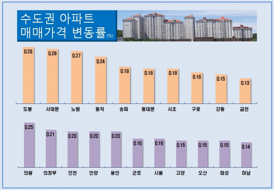3월 첫 주 수도권 주요지역 아파트값 변동률(%). 자료:부동산114