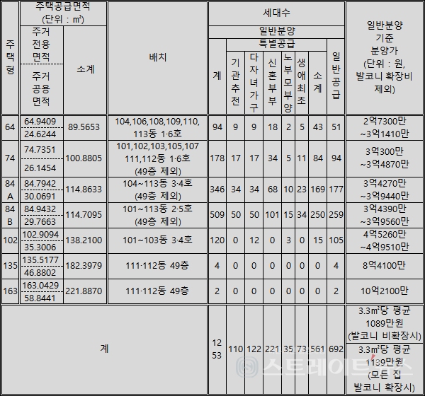 ◇'김해율하 더스카이시티 제니스&프라우' 주택형 및 분양가. (정리=이준혁 기자)