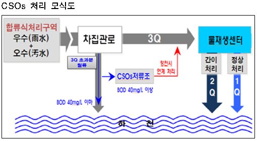 서울시 수질오염총량제, '수질지표 초과 달성'
