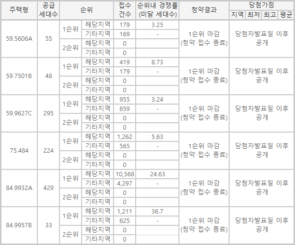 ◇'김해 푸르지오 하이엔드 2차' 일반공급 1순위 청약접수 결과.