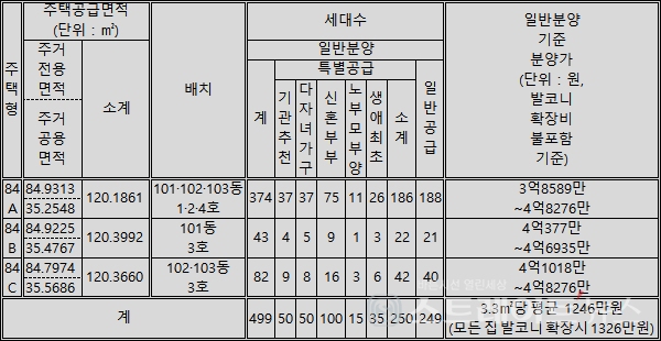 ◇'평택역 경남아너스빌 디아트' 주택형 및 분양가. (정리=이준혁 기자)