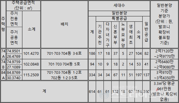 ◇'경산 하양 제일풍경채' 주택형 및 분양가. (정리=이준혁 기자)