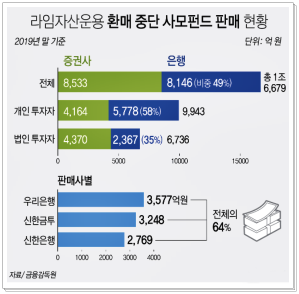 라임자산운용 환매중단 사모펀드 판매 현황. (연합뉴스)