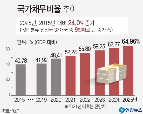 IMF는 2021년 2월 내놓은 세계경제전망에서 한국의 국갗채무비율이 2015년 40.78%에서 2025년 64.96%로 10년만에 24%포인트 증가할 것으로 예상했다. (연합뉴스)