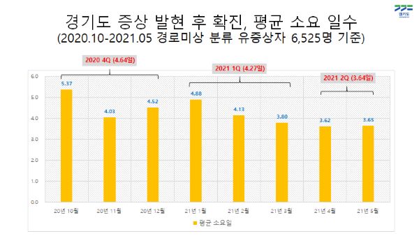 경기도 증상 발현 후 확진 및 평균 소요 일수(경로미상 분류 유증상자 6,525명 기준). 사진=경기도청 제공