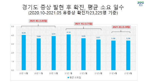 경기도 증상 발현 후 확진 및 평균 소요 일수(유증상 확진자 23,225명 기준). 사진=경기도청 제공