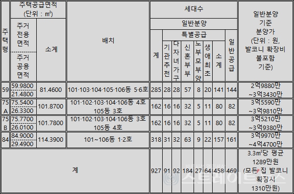 ◇'더샵 오산엘리포레' 주택형 및 분양가. (정리=이준혁 기자)
