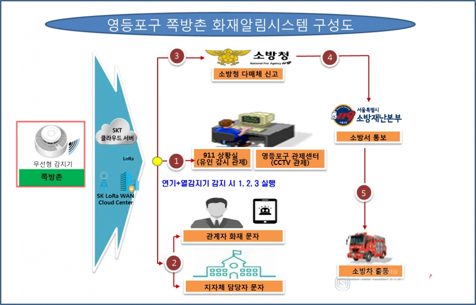 ▲ 영등포구, 쪽방촌 117곳에 ‘자동화재알림시스템’ 구축 / 사진제공= 영등포구청