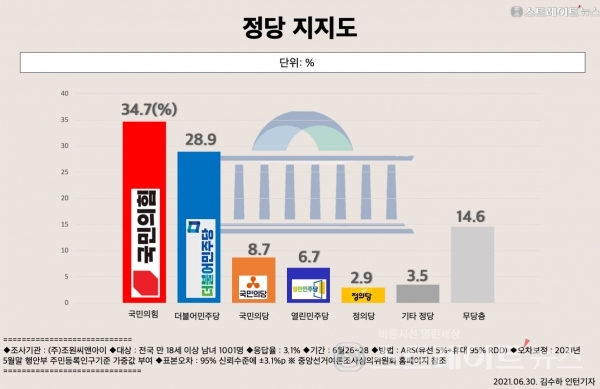 스트레이트뉴스가 조원씨엔아이에게 의뢰, 실시한 '정당별 지지도' 여론조사 결과.