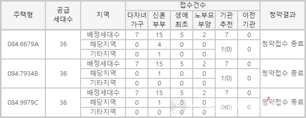 ◇'힐스테이트 대구역 퍼스트' 특별공급 청약접수 결과.