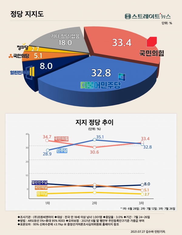 스트레이트뉴스와 조원씨앤아이의 7월 4주차 여론조사 결과, 국민의힘은 33.4%, 더불어민주당은 32.8%로 2주전보다 각각 2.8%p, 2.3%p 높낮이, 지지도 순위가 바뀌었다. ⓒ스트레이트뉴스