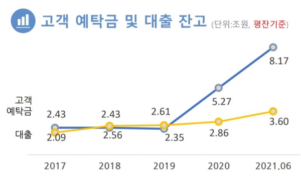 한국투자증권 2021 상반기 고객예탁금 및 대출잔고(출처=한국금융지주 홈페이지 IR자료)