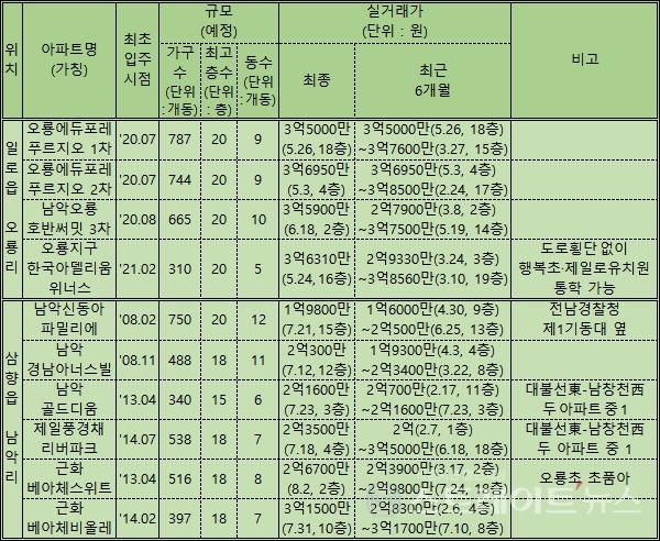◇'남악신도시 오룡지구 중흥S-클래스 에듀파크' 주변 아파트 현황. (정리=이준혁 기자)