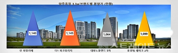 양주옥정신도시 단지별 분양가 비교 @스트레이트뉴스