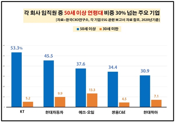 국내 기업 내 50세 이상 임직원 비율이 KT에서 두 명 중 한 명꼴인 반면, 카카오와 네이버 등 IT기업에서는 1％ 미만인 것으로 나타났다. 한국CXO연구소 제공