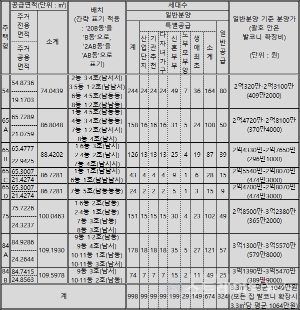 ◇'아산 한라비발디 스마트밸리' 주택형 및 분양가. (정리=이준혁 기자)