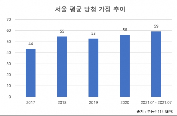 서울 평균 가점 추이