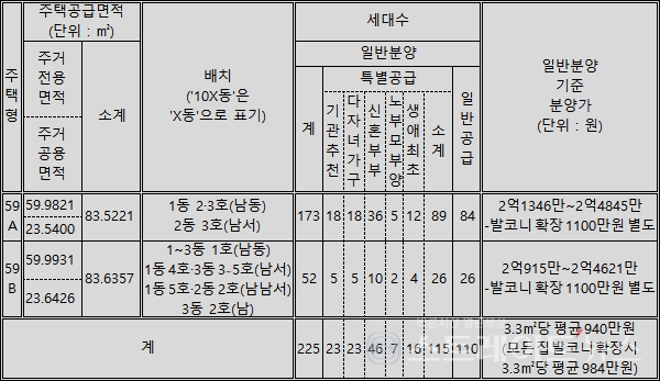 ◇'양산 평산 코아루 에듀포레' 주택형 및 분양가. (정리=이준혁 기자)