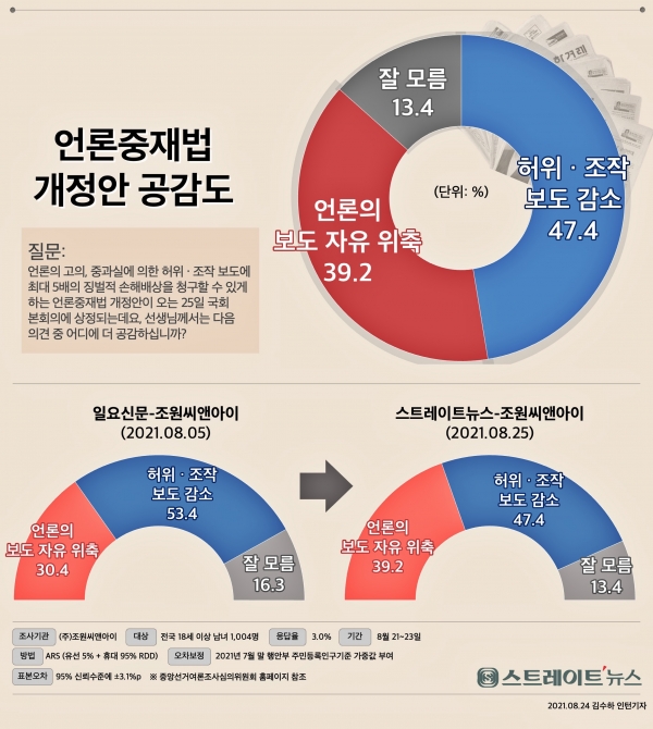 조원씨앤아이-스트레이트뉴스 언론중재법 개정안 공감도 여론조사.