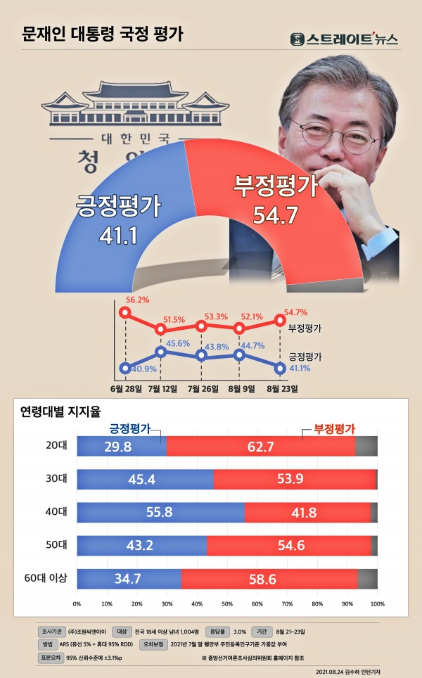 조원씨앤아이-스트레이트뉴스 문재인 대통령 국정운영 평가 조사.