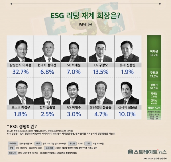 조원씨앤아이-스트레이트뉴스, 국내 10대 대기업 오너의 ESG경영 평판도 조사.