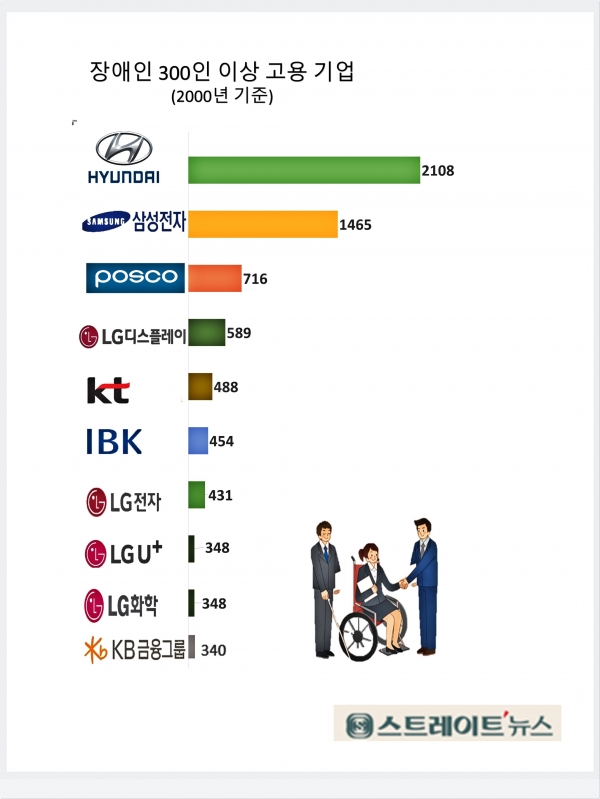 현대자동차가 민간기업에서 장애인을 가장 많이 고용한 기업인 것으로 나타났다. 이어 삼성전자와 LG디스플레이, 포스코 순이다. (주요 기업 장애인 고용인원. 한국CXO연구소 제공}