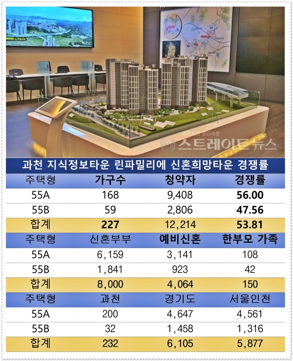 과천지식정보타운 S8블록에서 분양 중인 신혼희망타운은 과천과 서울이 각각 3.4 대 1과 107.1 대 1의 경쟁률로 극과극이다. @스트레이트뉴스