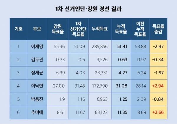 더불어민주당 대선후보 경선 후보별 득표율