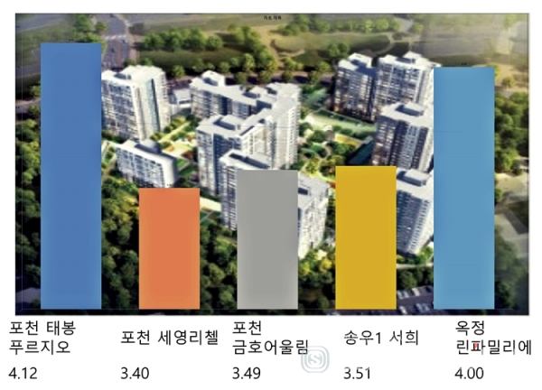 포천 '태봉공원 푸르지오'와 양주옥정신도시 분양가 비교. 자료 : 청약홈.