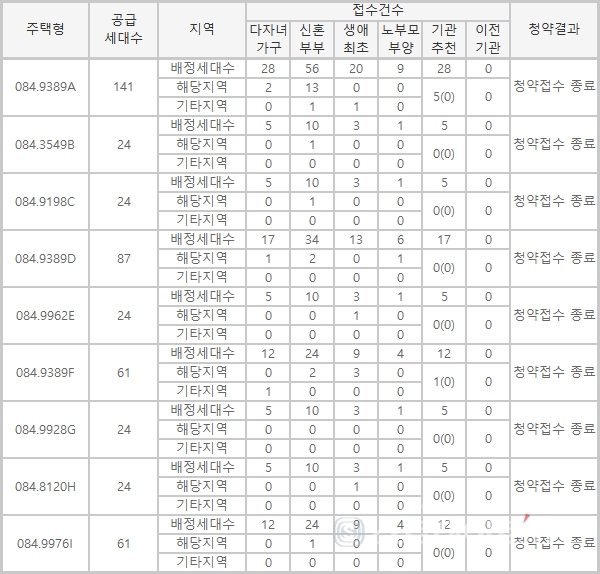 ▲'힐스테이트 동인' 특별공급 청약접수 결과.