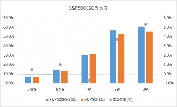 S&P500 ESG 성과(제공=신한자산운용)