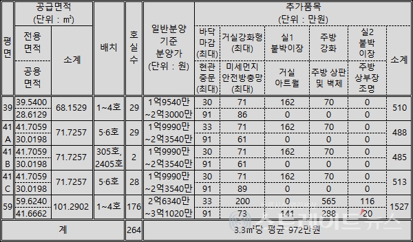 ◇'힐스테이트 숭의역' 주택형 및 분양가. (정리=이준혁 기자)