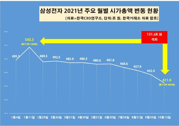삼성전자 2021년 월별 시가총액 변동현황. CXO연구소 제공