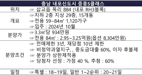 '내포신도시 중흥S클래스 더시티' 청약 핵심 정리 @스트레이트뉴스