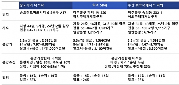 GS건설과 SK에코플랜트, 두산건설 등 3개사가 연수구 송도와 미추홀구 학익·숭의 등 인천 3곳에서 각각 '송도자이 더 스타', '학익 SK 뷰', '두산위브더제니스 센트럴 여의' 등 3개 대단지를 동시성 분양, 맞대결을 펼치고 있다.@스트레이트뉴스