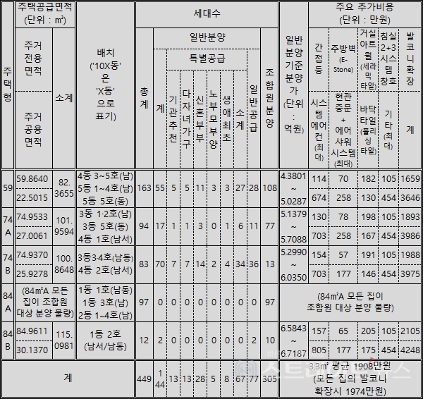 ◇'힐스테이트 대연 센트럴' 주택형 및 분양가. (정리=이준혁 기자)