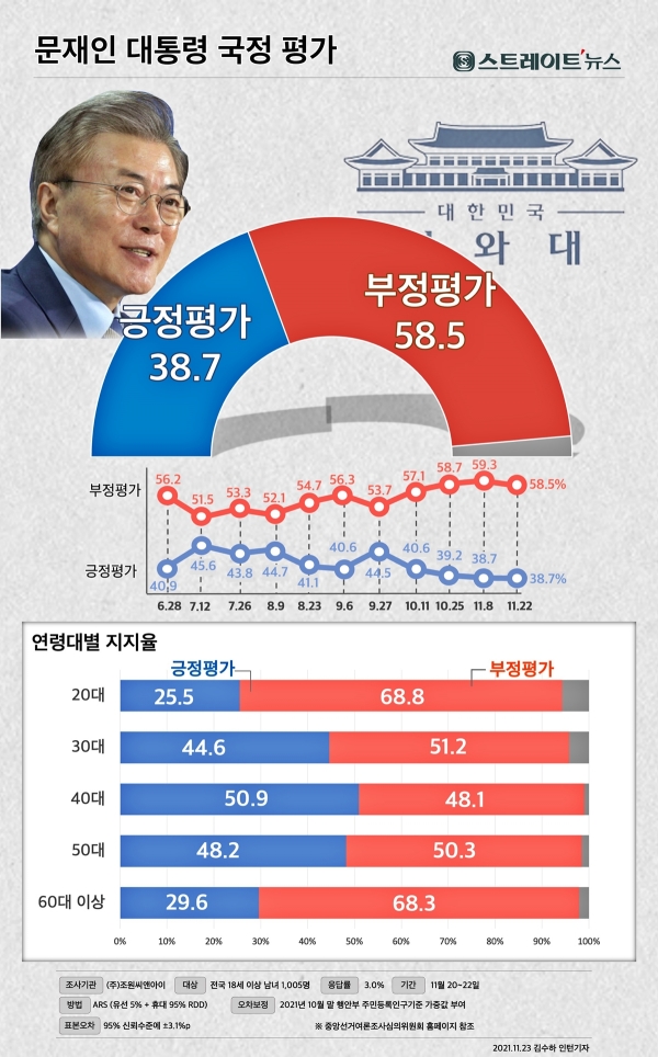 여론조사기관 조원씨앤아이에 의뢰해 11월 20 ~ 22일 전국의 유권자 1,005명을 대상으로 문재인 대통령의 국정운영에 대한 여론조사 결과 긍정이 38.7%, 부정이 58.5%(표본오차 ±3.1%p)로 나타났다.