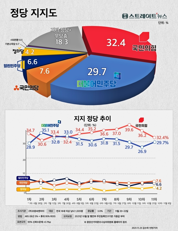 스트레이트뉴스가 조원씨앤아이에게 의뢰, 실시한 정당지지도 여론조사에서 국민의힘과 민주당이 32.4%, 29.7%로 오차범위 내로 격차가 줄었다.