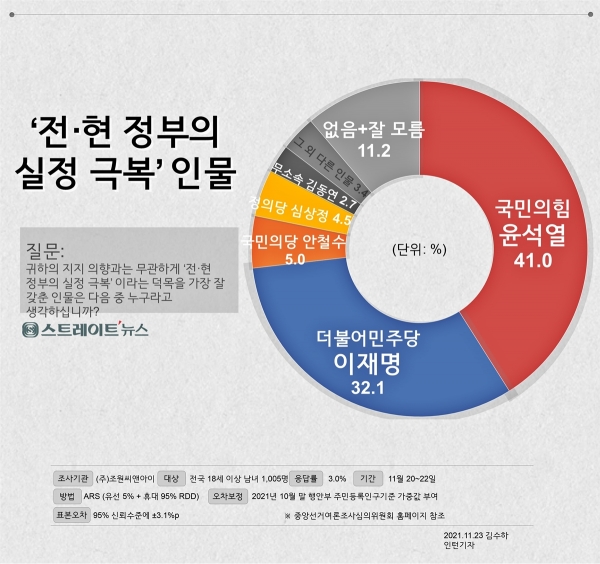 스트레이트뉴스-조원씨앤아이 이번 조사에서 전·현 정부의 실정을 극복할 인물로는 윤석열 후보와 이재명 후보가 41.0%, 32.1%로 윤 후보가 8.9%p 앞섰다.