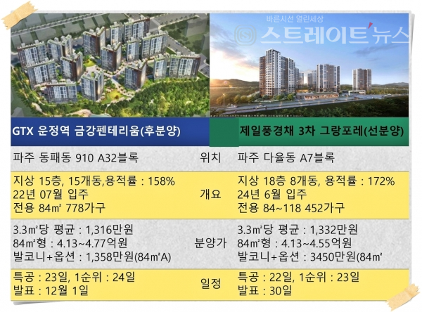 청약불패 운정3신도시에서 분양 중인 'GTX 운정역 금강펜테리움 센트럴파크'와 '운정신도시 제일풍경채 3차 그랑포레'의 청약 비교 @스트레이트뉴스
