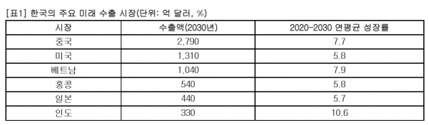 한국의 주요 수출 시장(제공=SC제일은행)