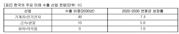 한국의 주요 수출품목(제공=SC제일은행)